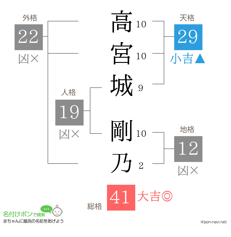 高宮城 剛乃さんの姓名判断結果