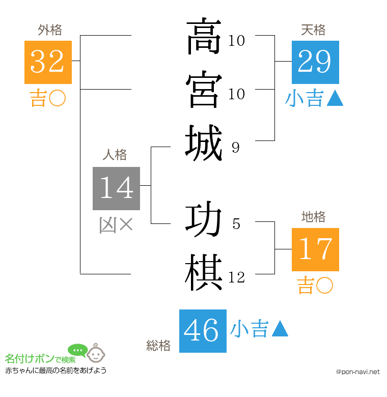 高宮城 功棋さんの姓名判断結果