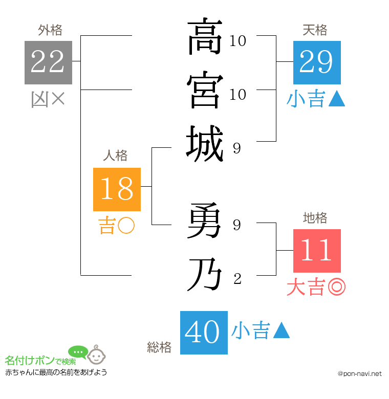 高宮城 勇乃さんの姓名判断結果