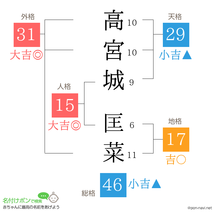 高宮城 匡菜さんの姓名判断結果
