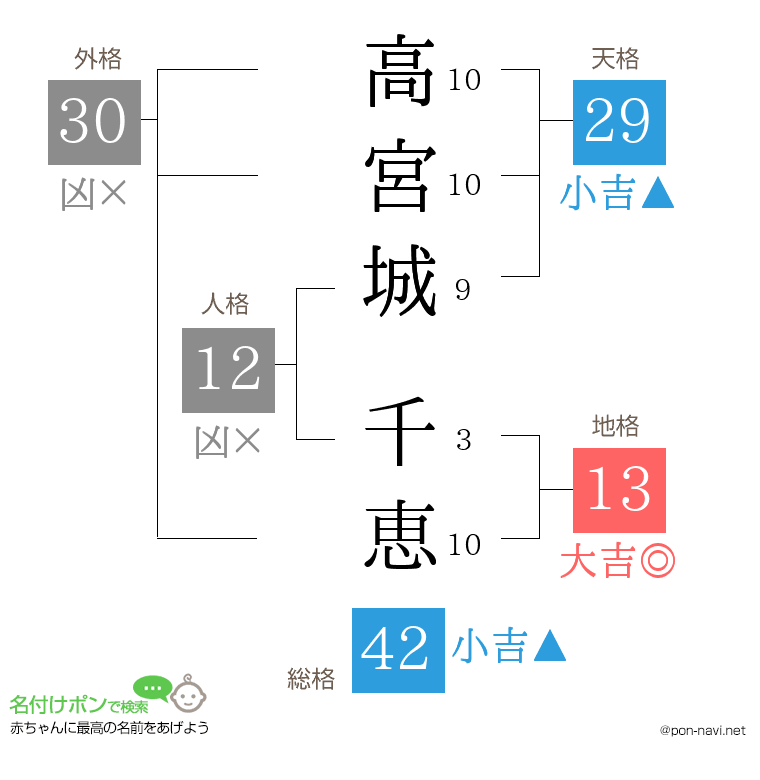 高宮城 千恵さんの姓名判断結果
