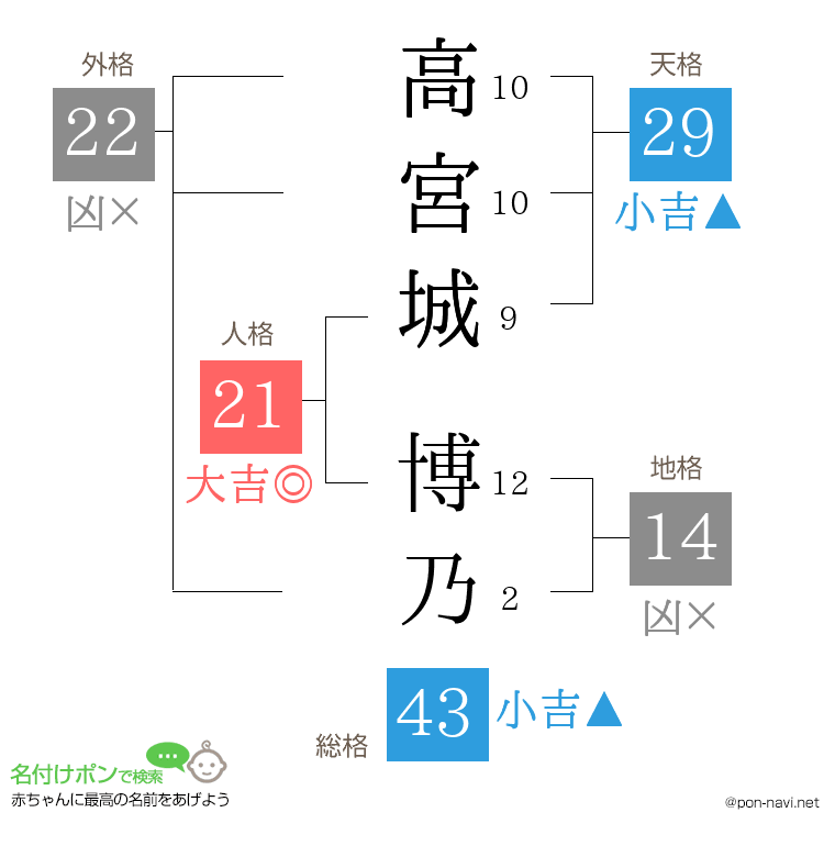 高宮城 博乃さんの姓名判断結果