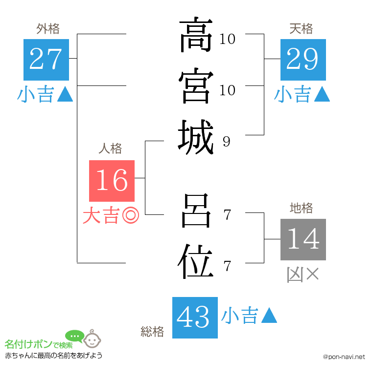 高宮城 呂位さんの姓名判断結果