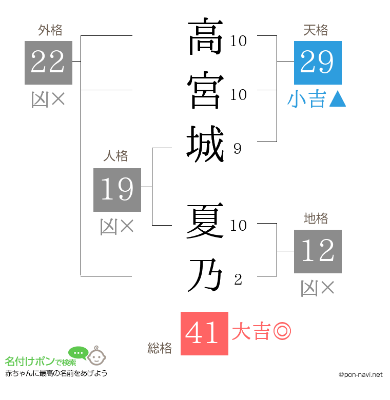 高宮城 夏乃さんの姓名判断結果