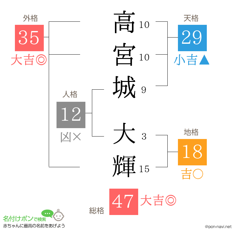 高宮城 大輝さんの姓名判断結果