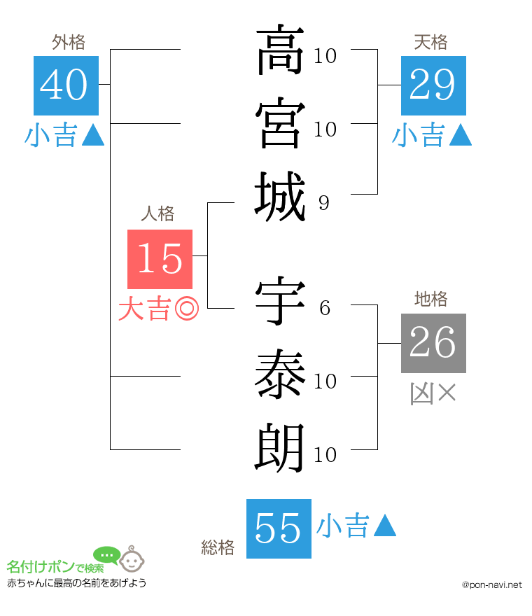 高宮城 宇泰朗さんの姓名判断結果