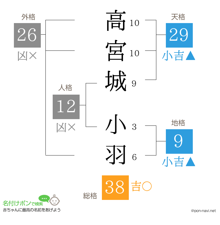 高宮城 小羽さんの姓名判断結果