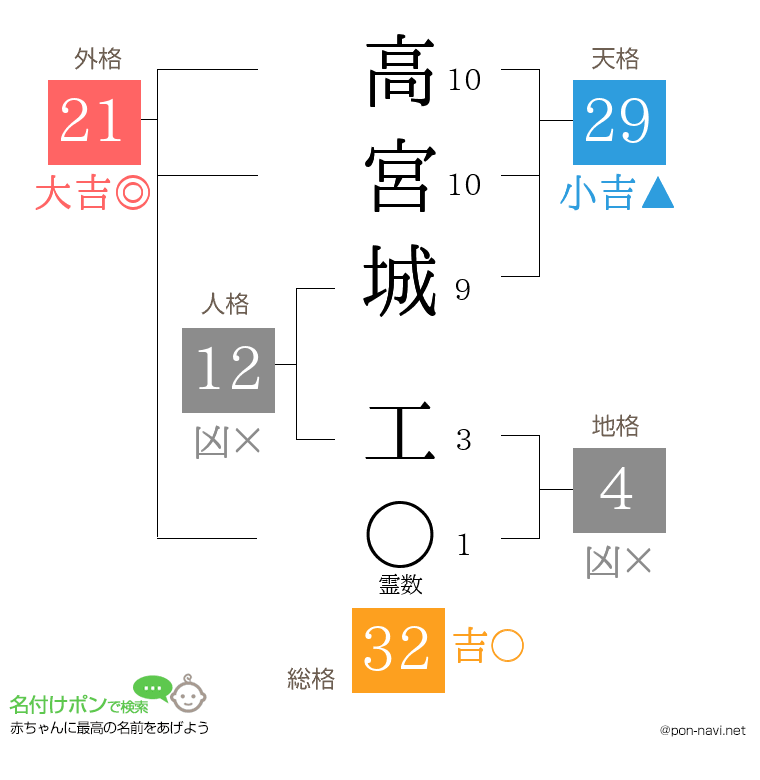 高宮城 工さんの姓名判断結果