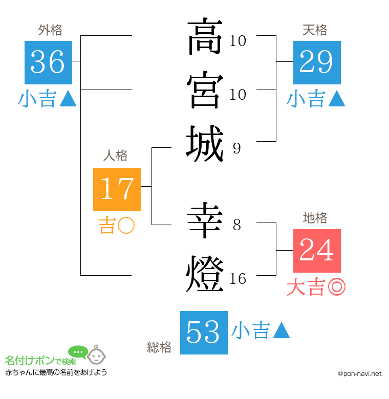高宮城 幸燈さんの姓名判断結果