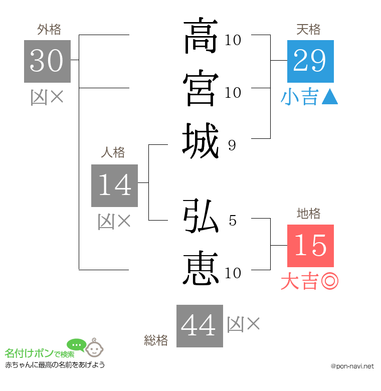 高宮城 弘恵さんの姓名判断結果