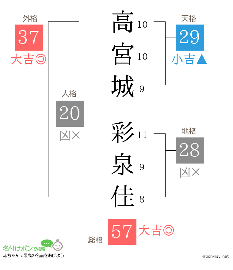 高宮城 彩泉佳さんの姓名判断結果