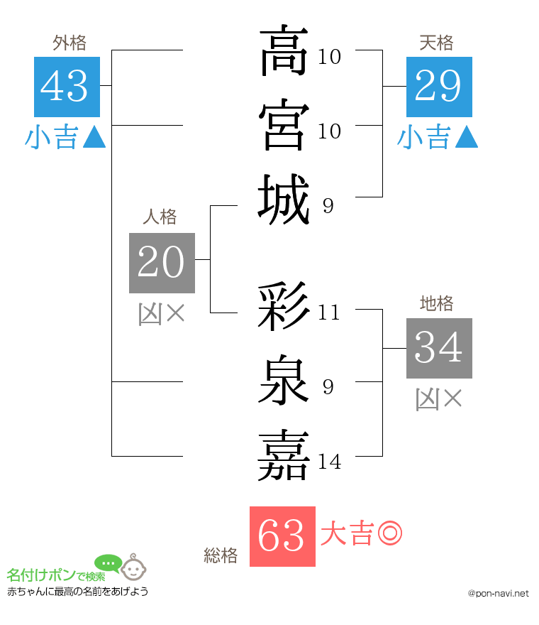 高宮城 彩泉嘉さんの姓名判断結果