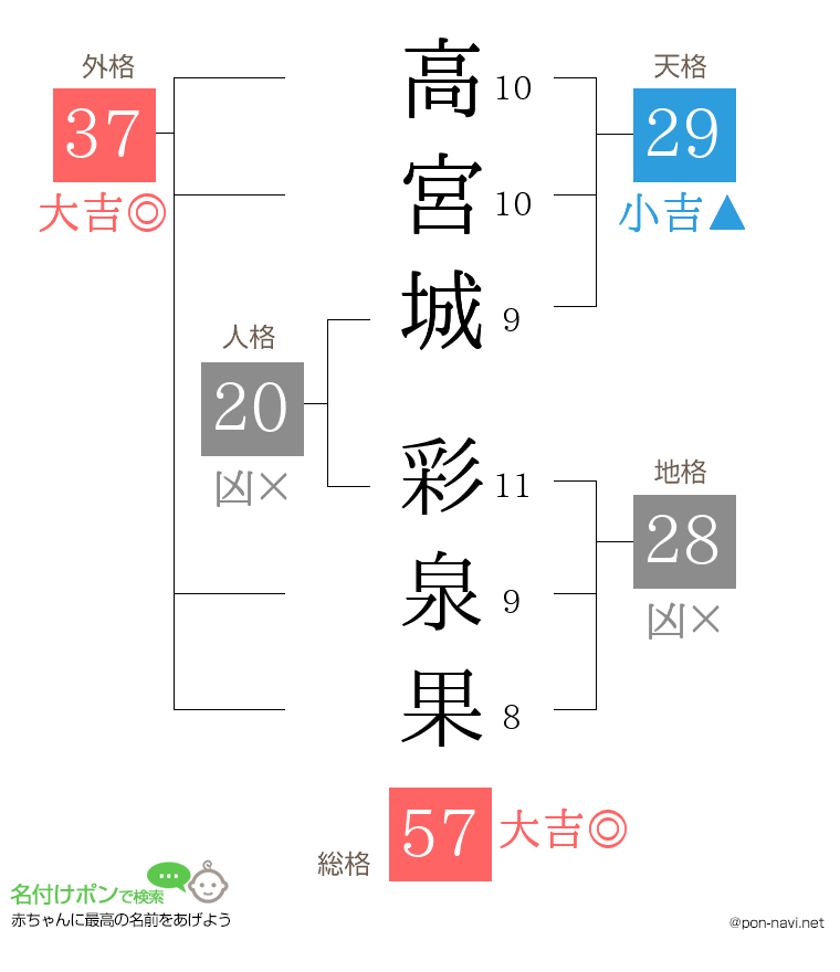 高宮城 彩泉果さんの姓名判断結果