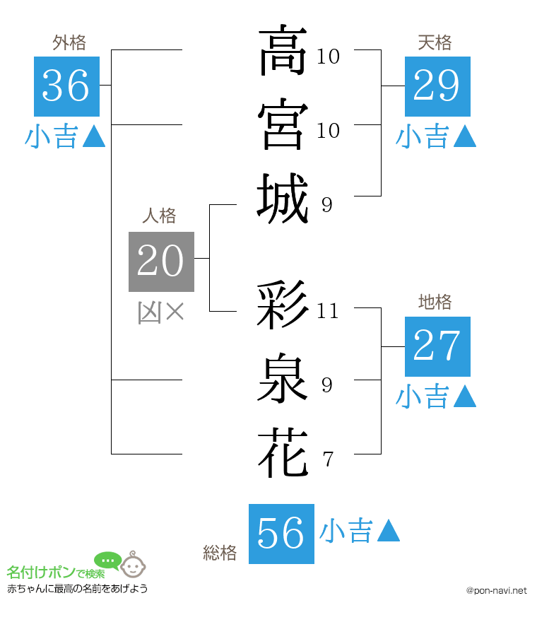 高宮城 彩泉花さんの姓名判断結果