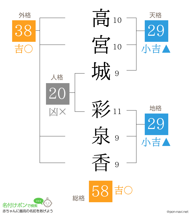 高宮城 彩泉香さんの姓名判断結果