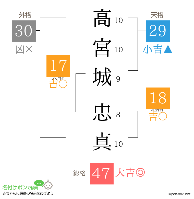 高宮城 忠真さんの姓名判断結果