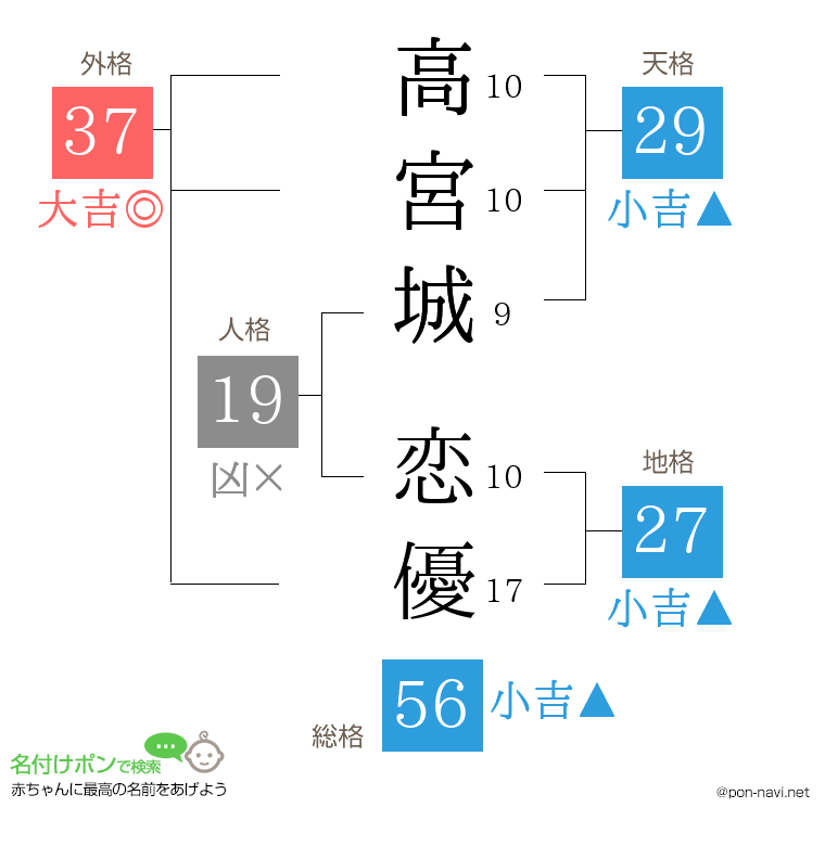 高宮城 恋優さんの姓名判断結果
