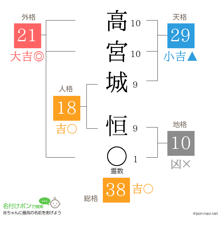 高宮城 恒さんの姓名判断結果
