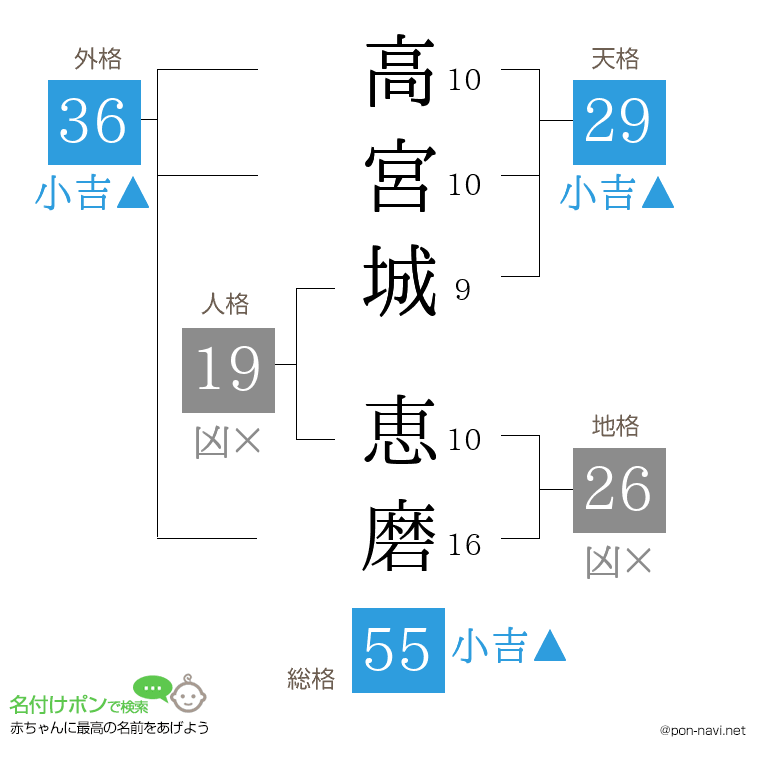 高宮城 恵磨さんの姓名判断結果