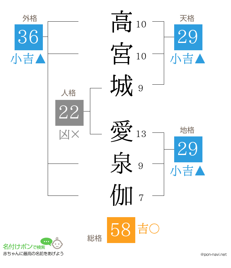 高宮城 愛泉伽さんの姓名判断結果