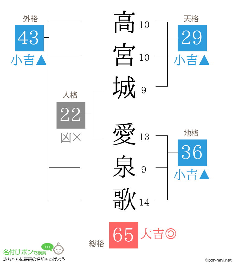 高宮城 愛泉歌さんの姓名判断結果