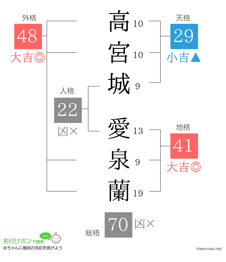 高宮城 愛泉蘭さんの姓名判断結果