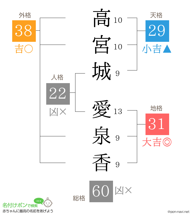 高宮城 愛泉香さんの姓名判断結果