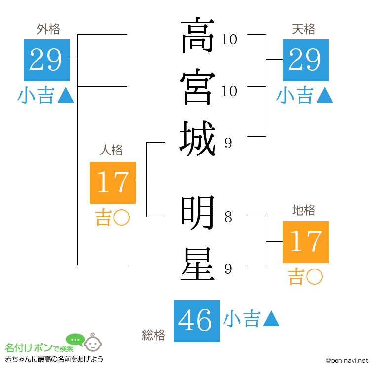 高宮城 明星さんの姓名判断結果
