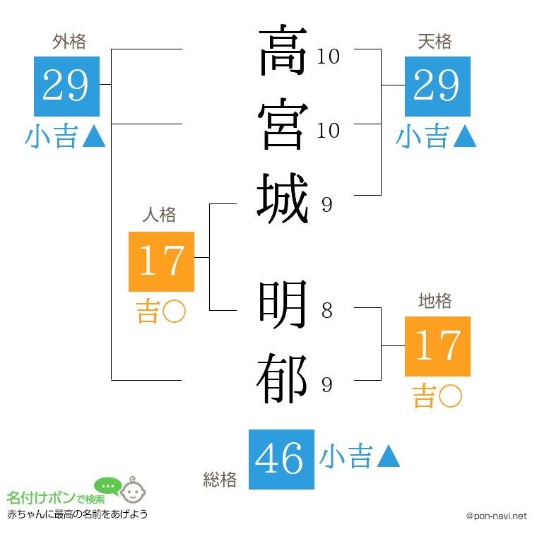 高宮城 明郁さんの姓名判断結果