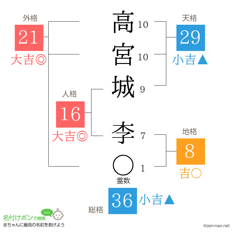 高宮城 李さんの姓名判断結果