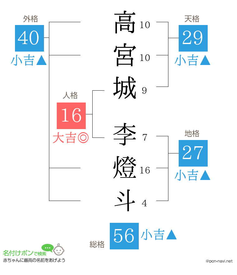 高宮城 李燈斗さんの姓名判断結果