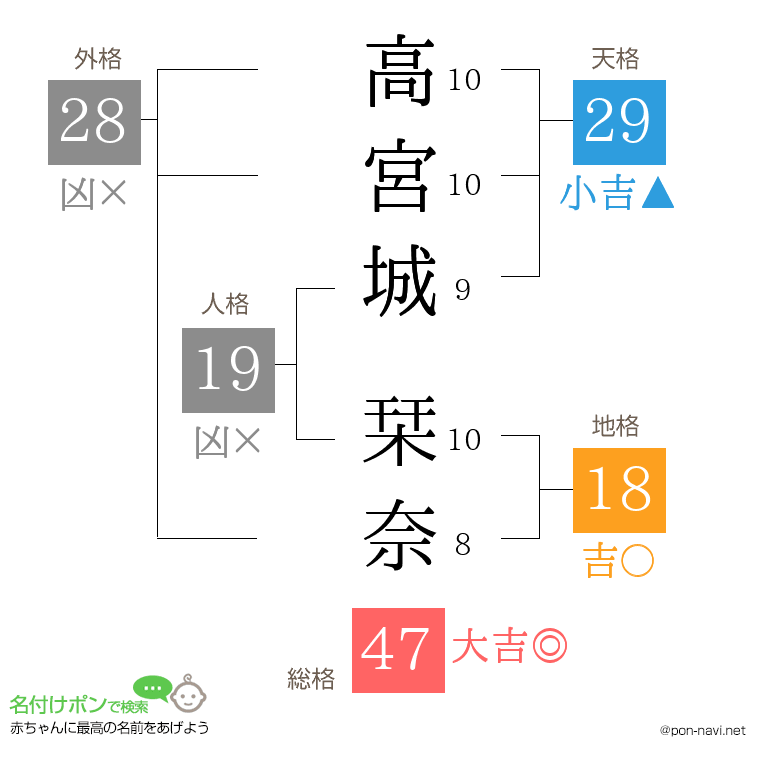 高宮城 栞奈さんの姓名判断結果
