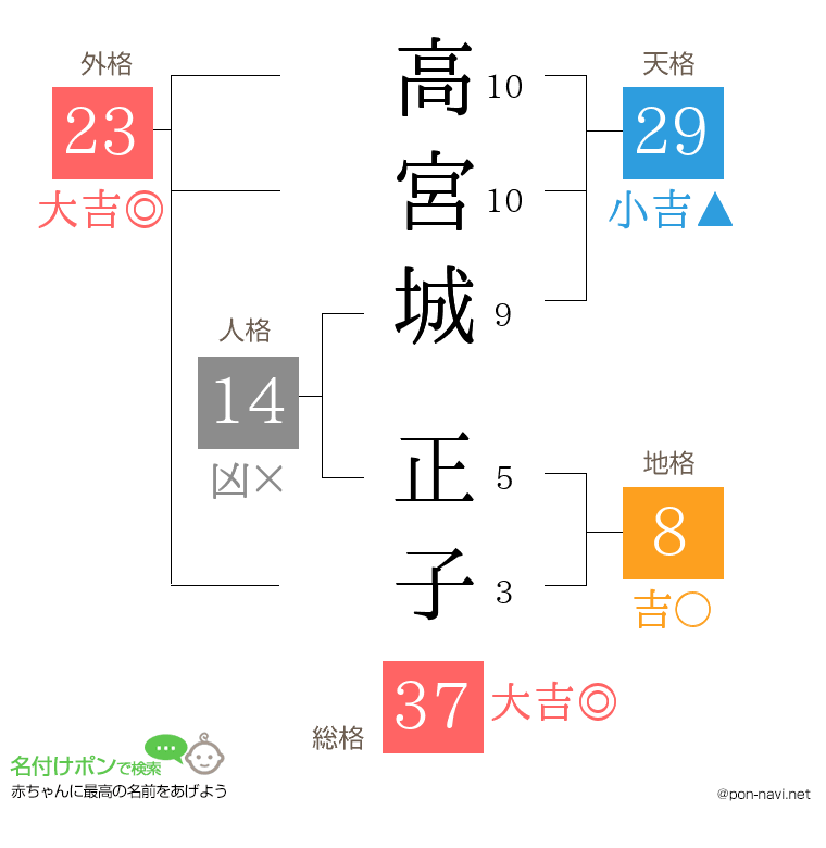高宮城 正子さんの姓名判断結果