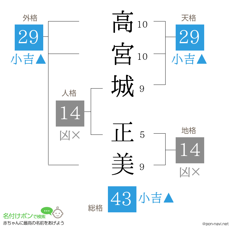 高宮城 正美さんの姓名判断結果
