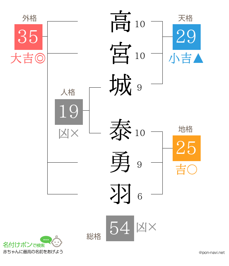高宮城 泰勇羽さんの姓名判断結果