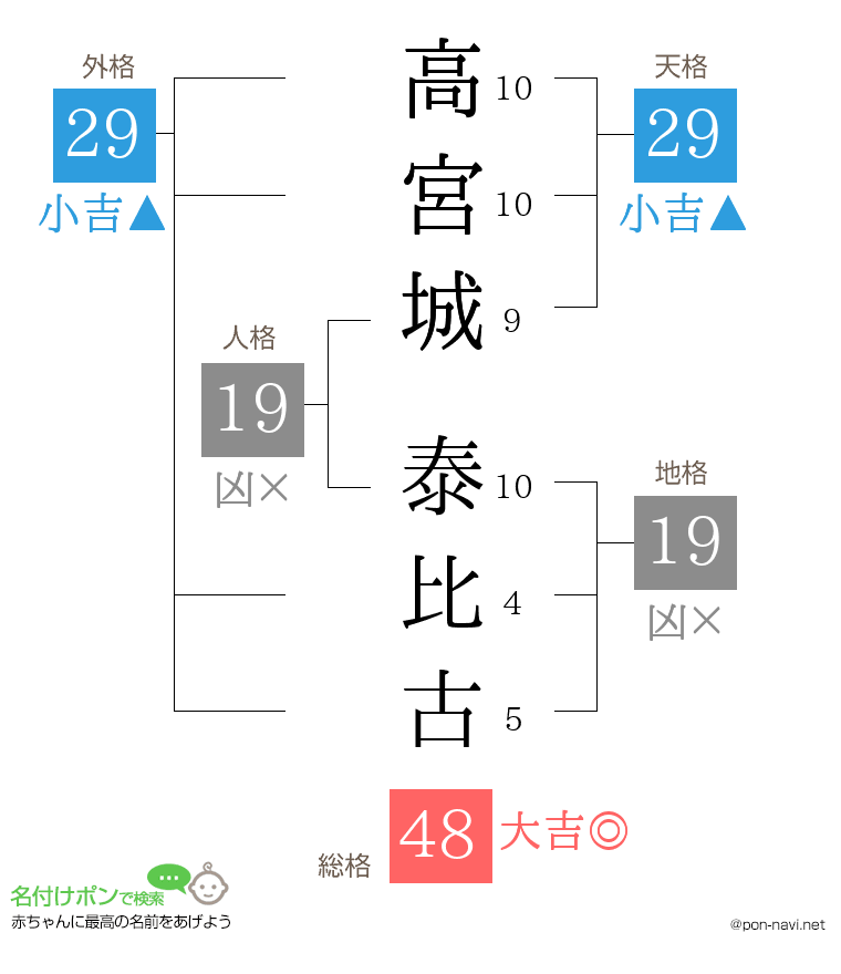 高宮城 泰比古さんの姓名判断結果