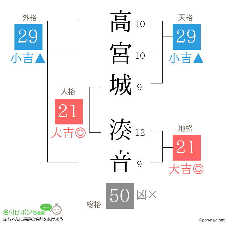 高宮城 湊音さんの姓名判断結果