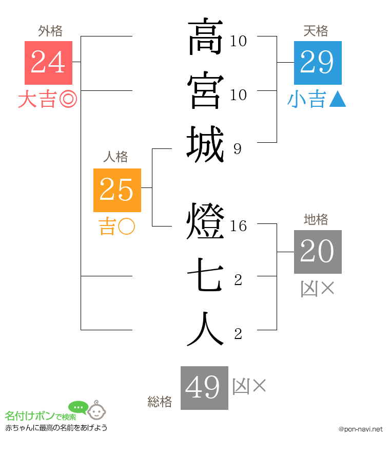 高宮城 燈七人さんの姓名判断結果