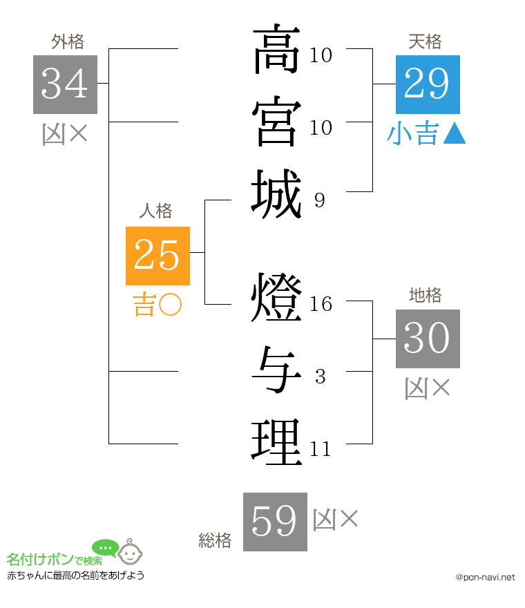 高宮城 燈与理さんの姓名判断結果