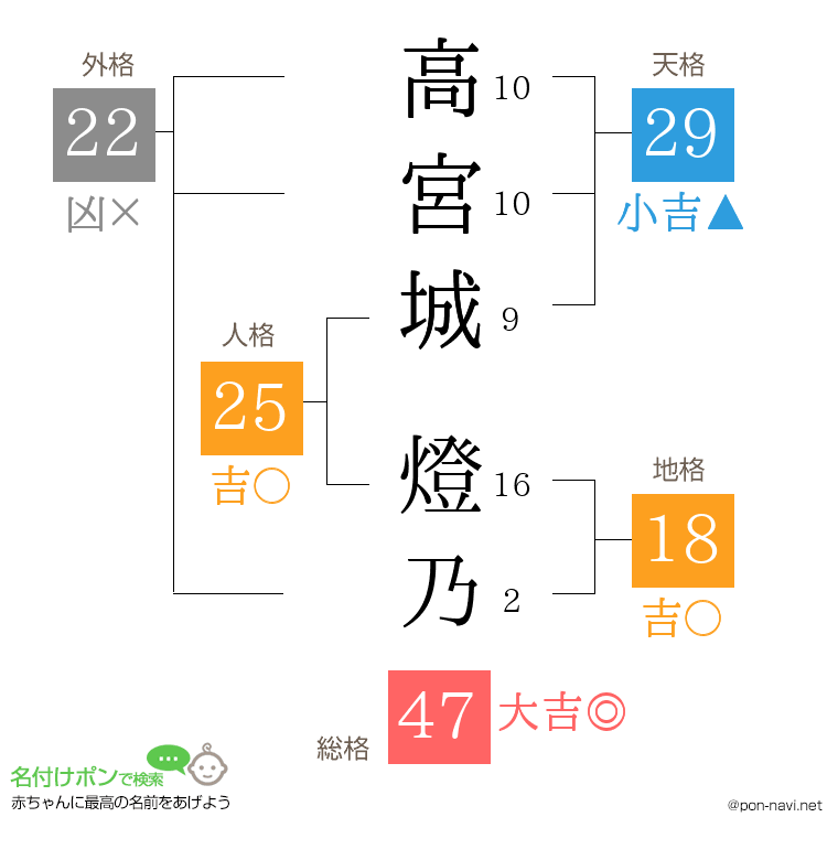 高宮城 燈乃さんの姓名判断結果