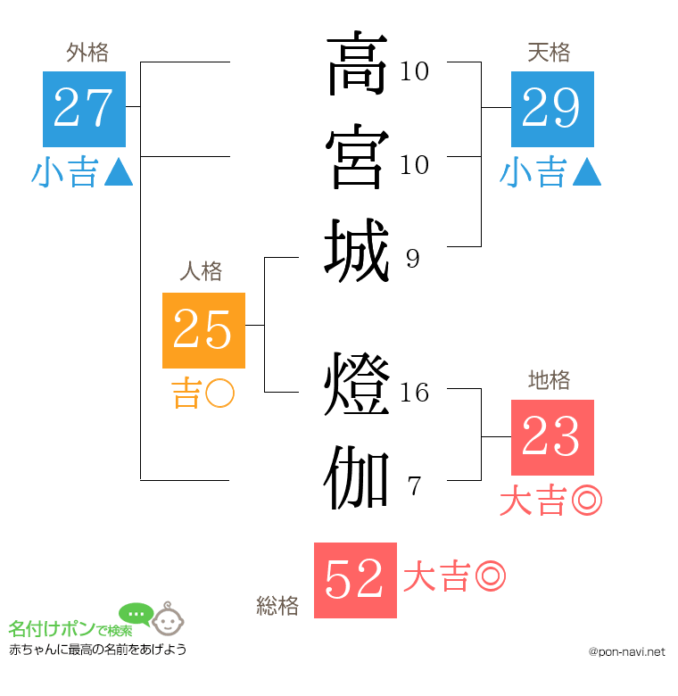 高宮城 燈伽さんの姓名判断結果