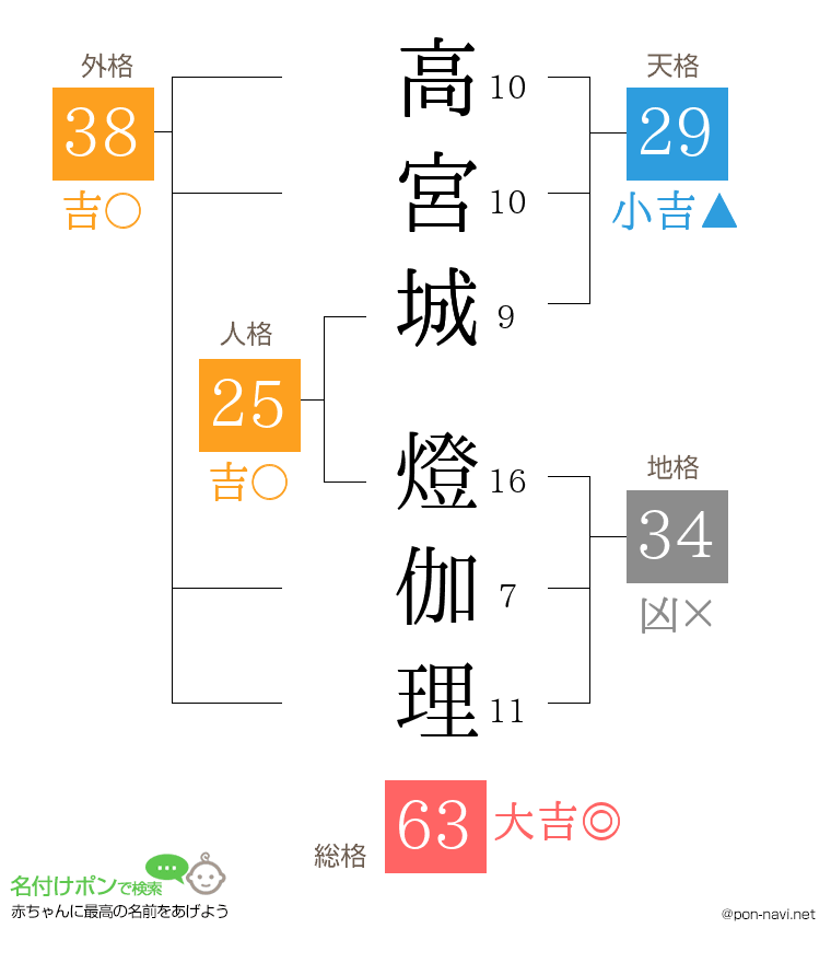 高宮城 燈伽理さんの姓名判断結果