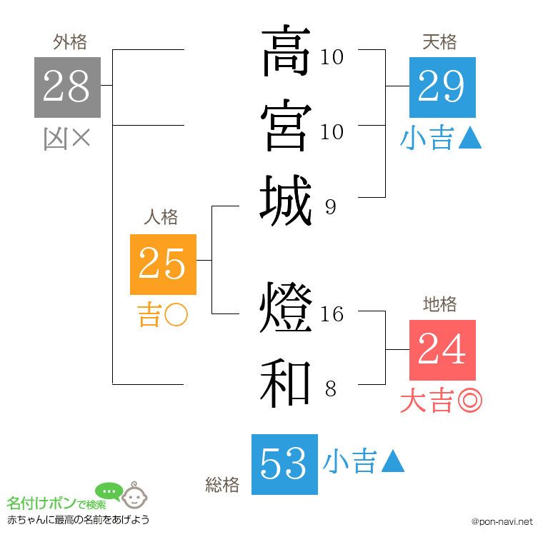 高宮城 燈和さんの姓名判断結果