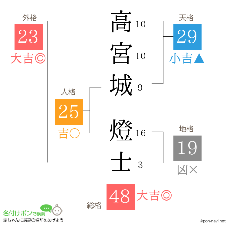 高宮城 燈士さんの姓名判断結果