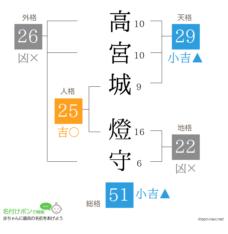 高宮城 燈守さんの姓名判断結果