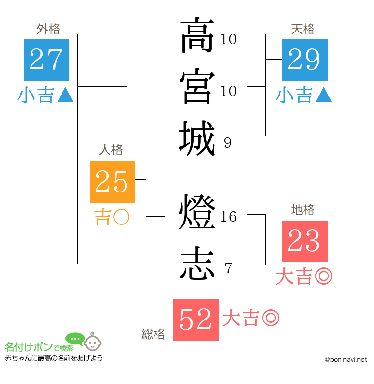 高宮城 燈志さんの姓名判断結果