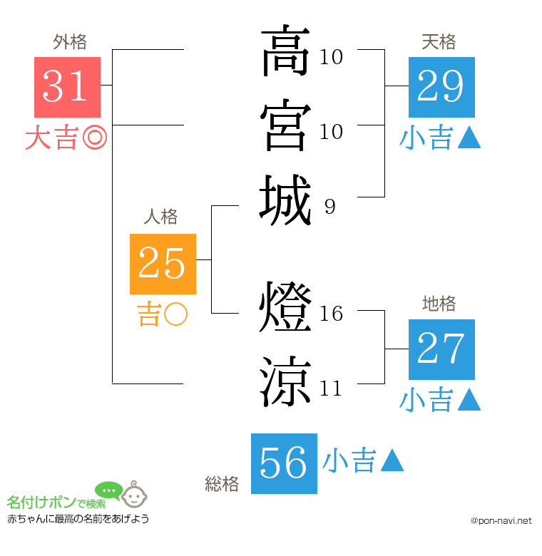 高宮城 燈涼さんの姓名判断結果