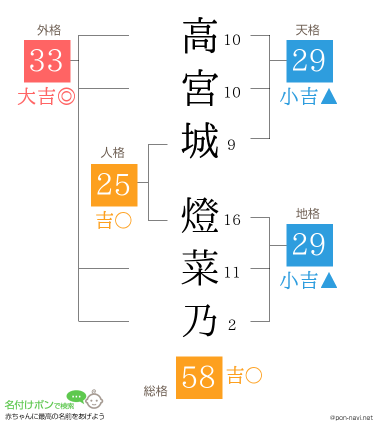 高宮城 燈菜乃さんの姓名判断結果