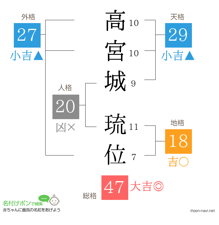 高宮城 琉位さんの姓名判断結果