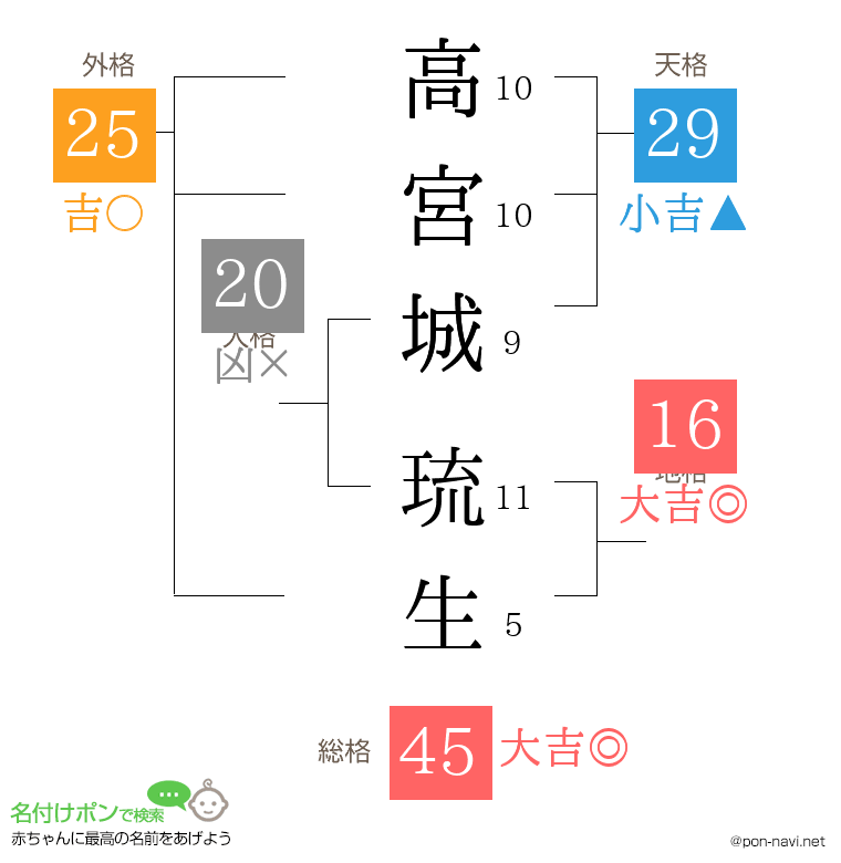 高宮城 琉生さんの姓名判断結果